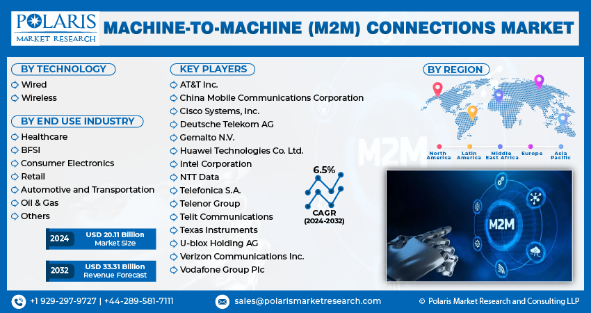 Machine-to-Machine (M2M) Connection